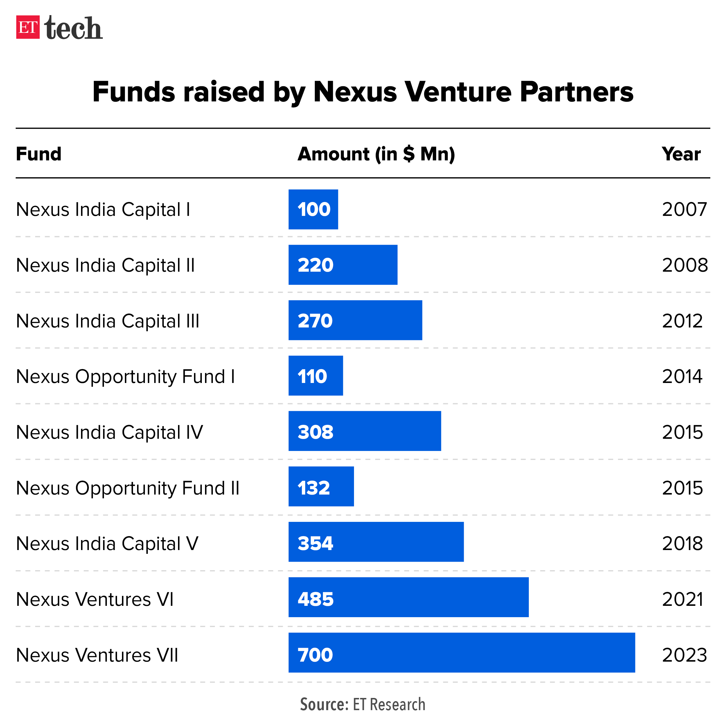 Funds raised by Nexus Venture Partners_Graphic_ETTECH
